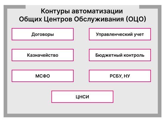 1С: Управление холдингом 8 - купить и заказать внедрение в Оренбурге