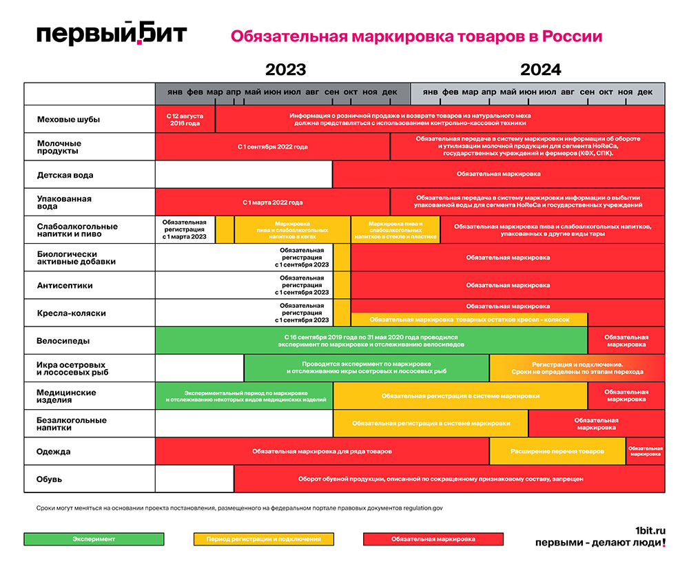 Маркировка в 1С - Подключение и настройка под ключ! - Оренбург