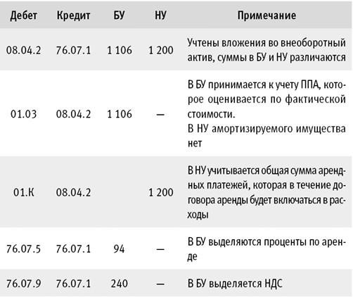 01 К Корректировка Стоимости Арендованного Имущества Красным